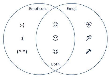 Qual A Diferen A Entre Emoji E Emoticon Tiantan