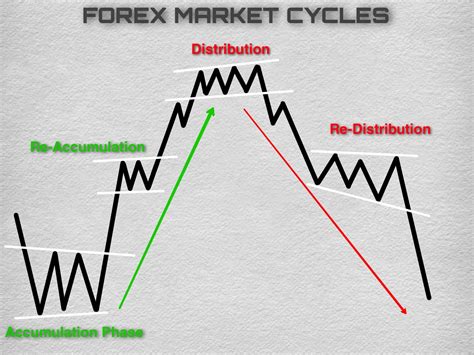 Forex Market Cycles The Forex Geek