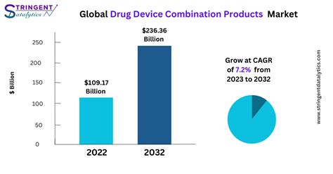Drug Device Combination Products Market Trends Innovations And
