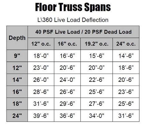 2x4 Roof Truss Span Chart