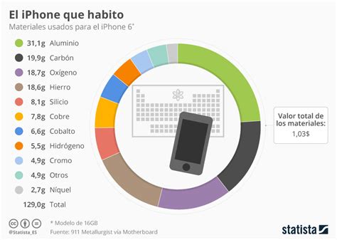 ¿cuánto Cuestan Los Materiales Para Fabricar Un Iphone Blog Bankinter