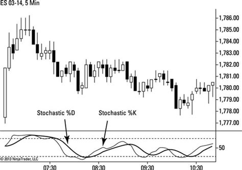 The Stochastic Indicator As Your Cycle Timing Tool Dummies