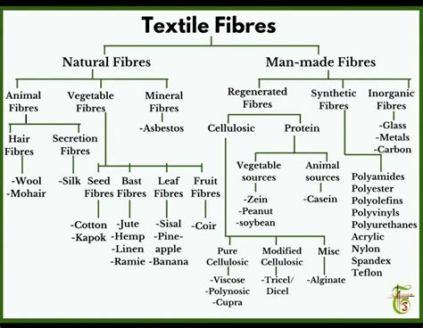 Classification Of Textile Fibers Textiles Math Textile Industry