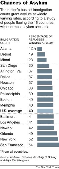 Big Disparities In Judging Of Asylum Cases The New York Times