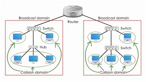 Broadcast domain vs Collision domain | by Snigdha | Medium