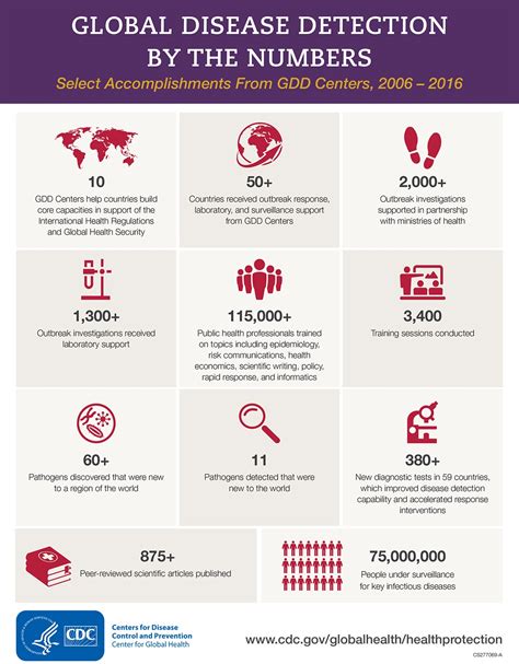 Cdc Global Health Infographics Global Disease Detection