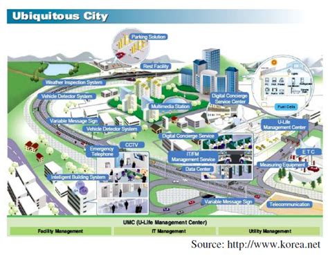 U City New Trends Of Urban Planning In Korea Urenio Intelligent