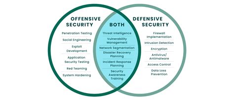 Offensive Cybersecurity Core Security