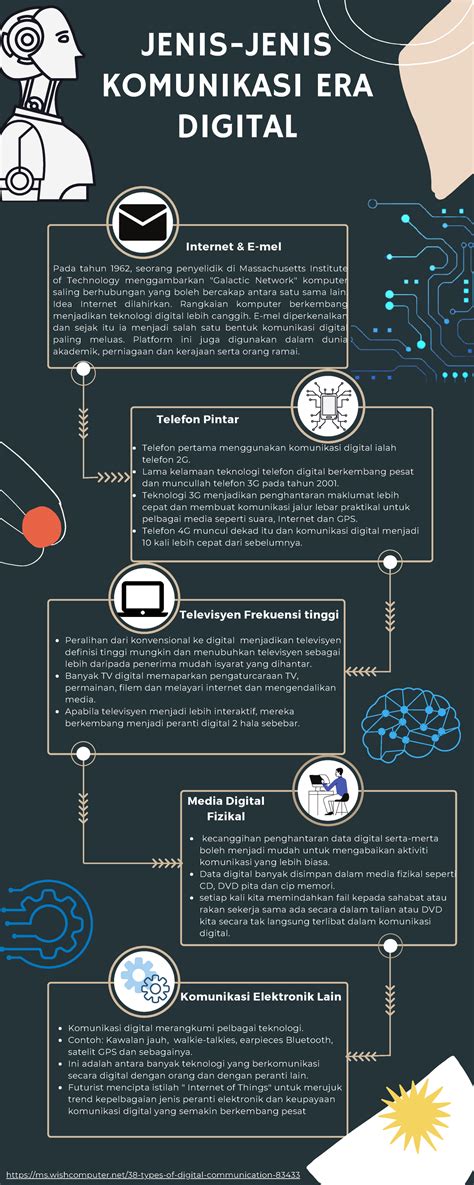 Jenis Jenis Komunikasi Digital Komunikasi Digital Merangkumi Pelbagai