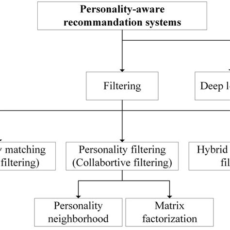 Pdf A Survey On Personality Aware Recommendation Systems