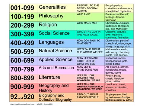 Classificação Decimal De Dewey