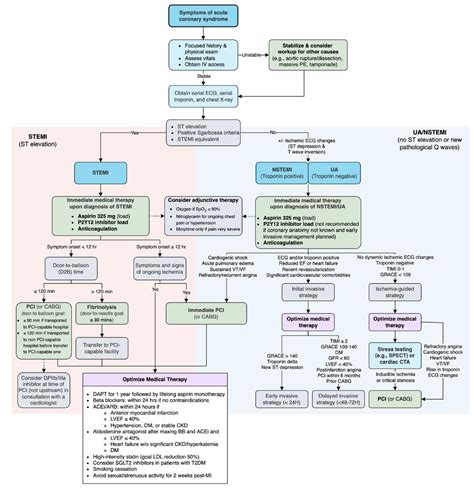 Acute Coronary Syndrome Management Algorithm • Grepmed