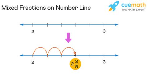 Fractions On Number Line Representation Comparison Examples