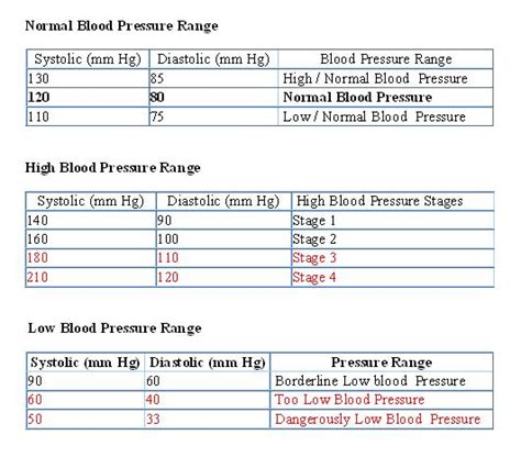 Normal Diastolic Blood Pressure Range For Adults