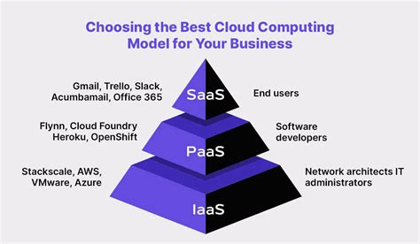 Iaas Saas And Paas Best Cloud Computing Model For Your Business