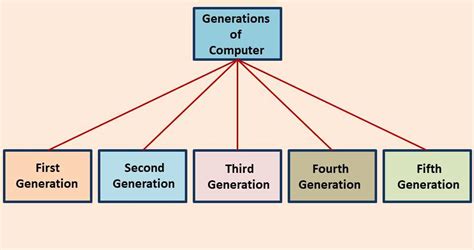 What Are The Generations Of Computer My Computer Notes