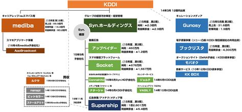 The company is the current no. Syn.など KDDIグループの主要ネット事業会社の業績や買収歴を整理してみた : 東京都立 戯言学園
