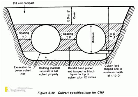 What Is Pipe Culvert Uses Advantages And Disadvantages Engineering