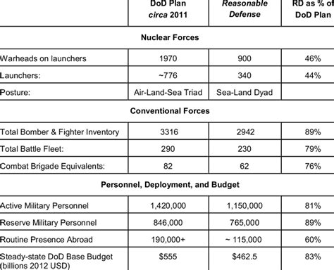 Summary Of Us Military Assets People And Dollars Official Future