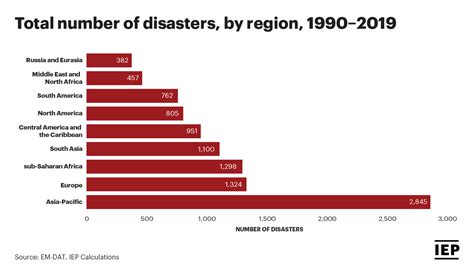 Asia Pacific Region Threats Natural Disasters And Water Stress
