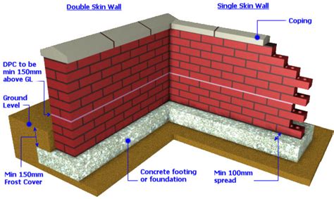 How To Build A Double Brick Wall