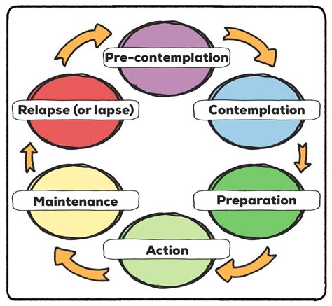 Transtheoretical Model And Stages Of Change Examples Practical