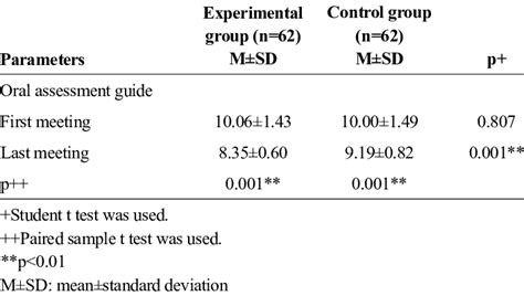 Comparison Of The Mean Scores For The Oral Assessment Guide In The Download Scientific Diagram