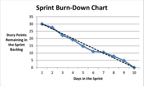 Sample Sprint Burn Down Chart Download Scientific Diagram
