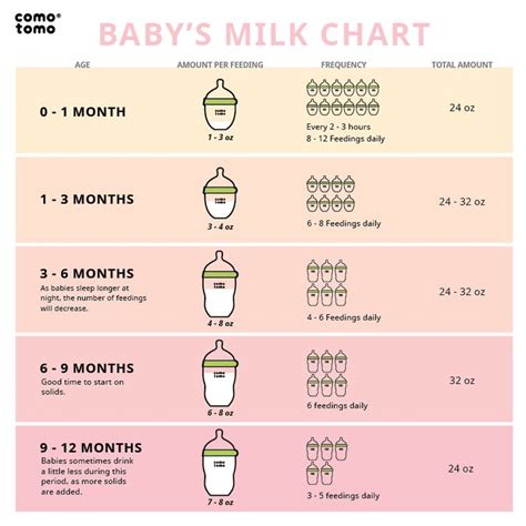 As babies grow and gain weight and length, they need more and are able to hold more. Am I feeding my baby enough? Check out this Baby Milk ...