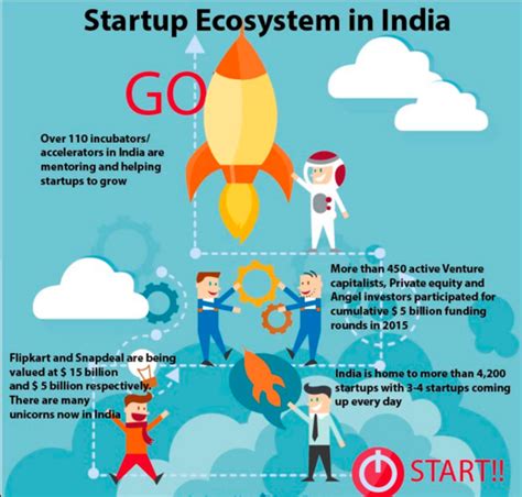 Angel investing networks in india data as on september 26, 2007 sr no. Angel Investing ~ Why is it critical to be part of the ...