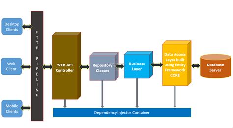 Building Asp Net Core Web Apis With Clean Architecture Advanced For Api