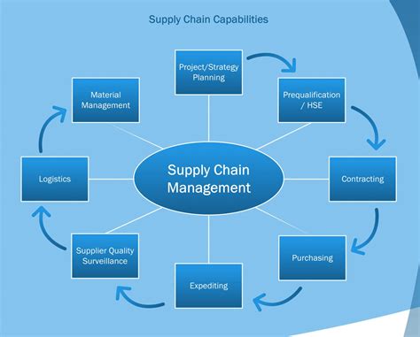 Supply Chain Management Chart My Xxx Hot Girl