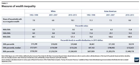Wealth Inequality Among Asian Americans Greater Than Among