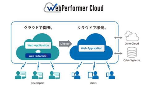 Webアプリケーション開発／実行環境をオールインワンで提供 クラウドプラットフォーム「WebPerformer Cloud」を販売開始 ...