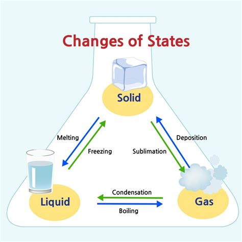 Clockwise from top left, they are solid, liquid, plasma and gas, represented by an ice sculpture, a drop. How Many States of Matter Are There? » Science ABC