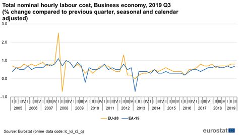 The cost of living was also much lower and malaysians started to shun factory floor work because of the low wages and employers began to hire workers from neighbouring countries. Labour cost index - recent trends - Statistics Explained