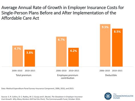 The plan covers at least 60 percent of the total cost of healthcare services. The Slowdown in Employer Insurance Cost Growth: Why Many Workers Still Feel the Pinch ...