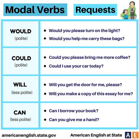 Modal Verbs Would Could Vs Will Can Learn English Words Learn