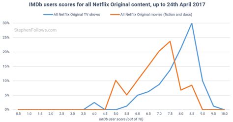 Not affiliated or owned by netflix. The numbers behind Netflix Original movies and TV shows