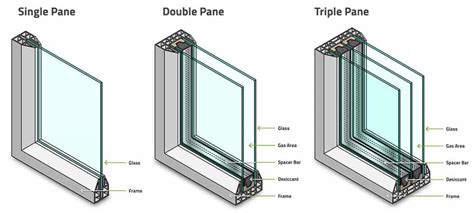 What Is The Difference Between Double Pane And Triple Pane Windows