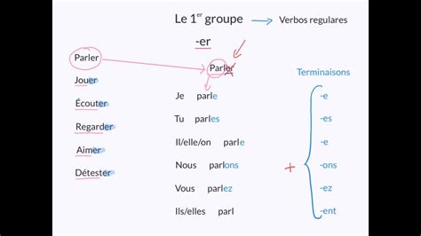 Presente Verbos Del 1er Grupo Francés Youtube