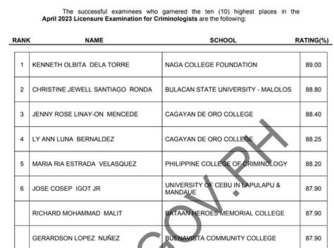 PRC Criminologist Licensure Exam August Result List Of Passers Prc Gov Ph CLE Results