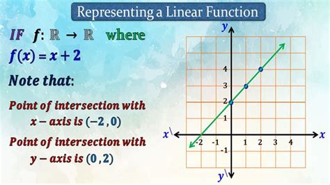 How To Representing A Linear Function Youtube