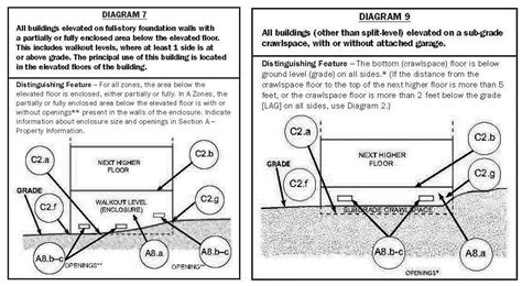 How much should an elevation certificate cost? Who Offers Flood Insurance | Cardinal Surveying