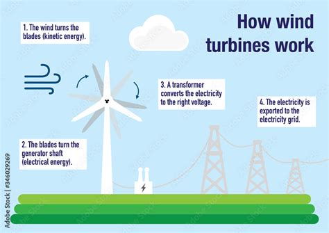 How Wind Turbines Work To Produce Electricity Stock Illustration