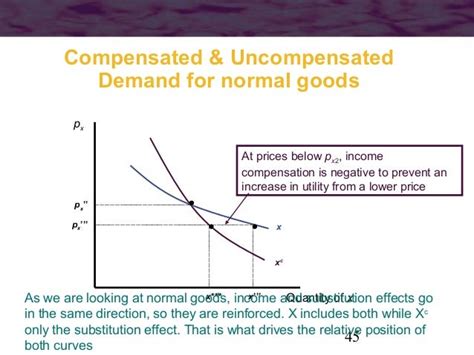 Income And Substitution Effect