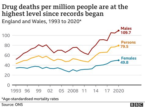 Drug Deaths In England And Wales Highest Since 1993 Bbc News