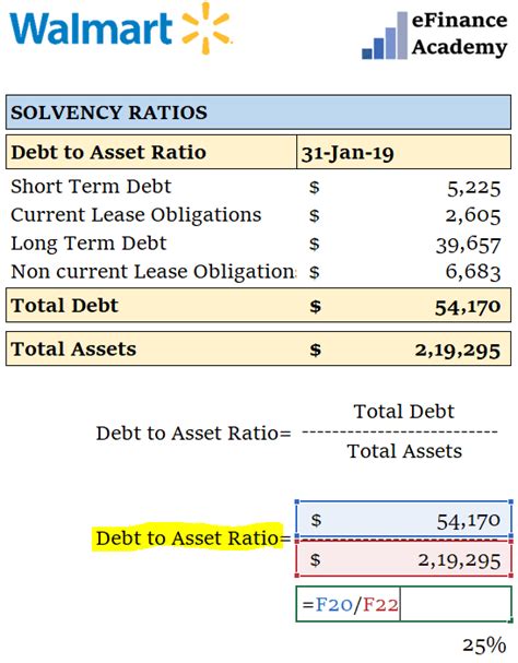 Let's assume that a corporation has $100 million in total assets, $40 million in total liabilities, and $60 million in. Debt to Asset Ratio - Formula, meaning, example and ...