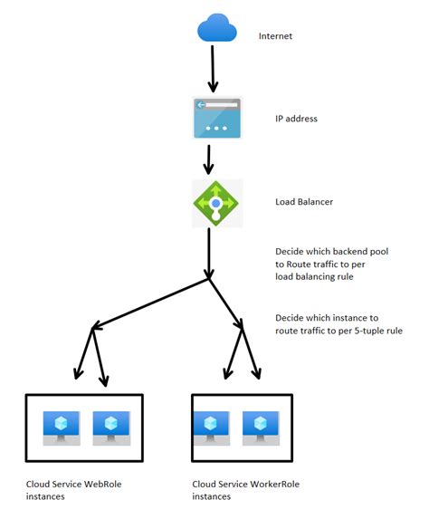 Grant A Virtual Network Sole Access To Azure Cloud Services Cloud Services Microsoft Learn