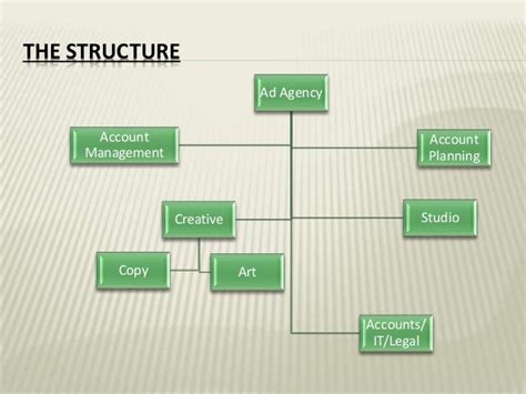 Structure Of An Advertising Agency